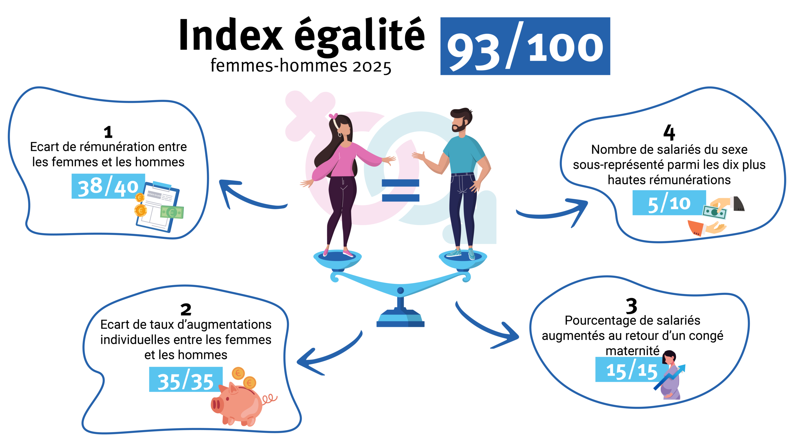 index égalité 2025